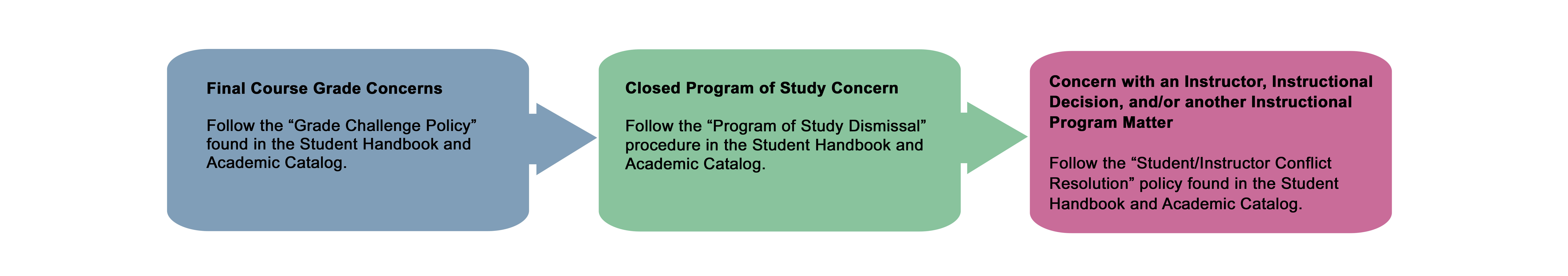 Student Grievance Instructional Conflict Chart